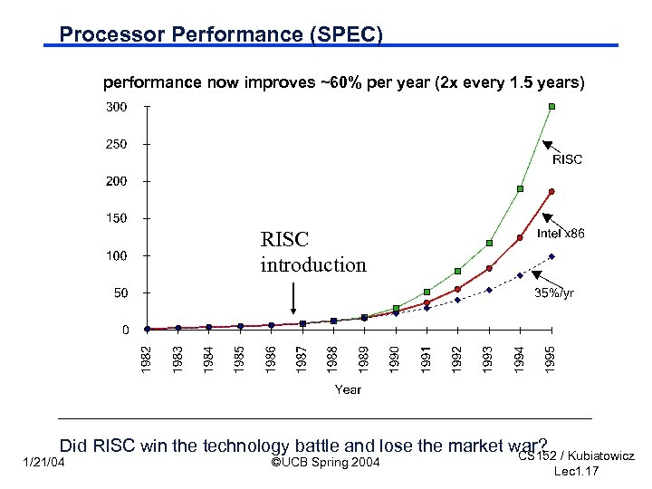Processor Performance (SPEC) performance now improves ~60% per year (2 x every 1. 5