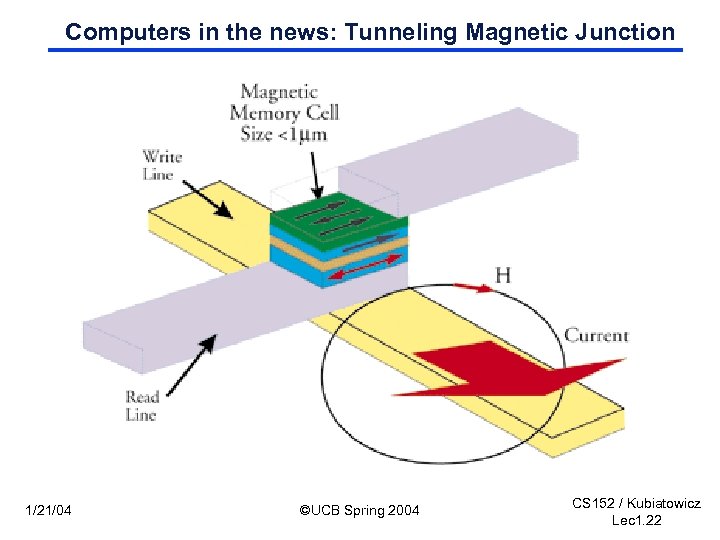 Computers in the news: Tunneling Magnetic Junction 1/21/04 ©UCB Spring 2004 CS 152 /
