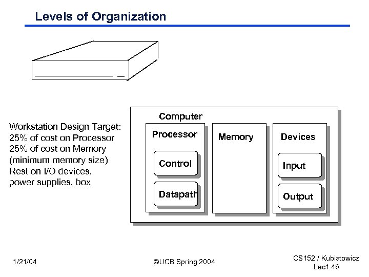 Levels of Organization Computer Workstation Design Target: 25% of cost on Processor 25% of