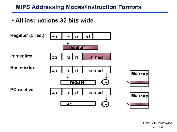 MIPS Addressing Modes/Instruction Formats • All instructions 32 bits wide Register (direct) op rs