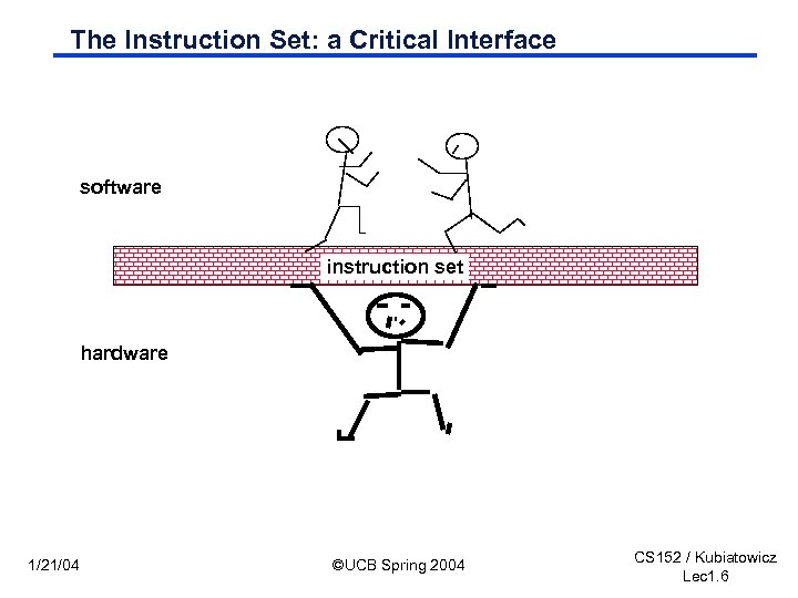 The Instruction Set: a Critical Interface software instruction set hardware 1/21/04 ©UCB Spring 2004