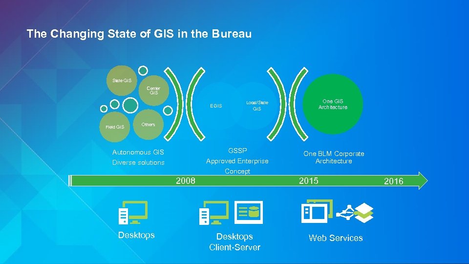 The Changing State of GIS in the Bureau State GIS Center GIS EGIS Field