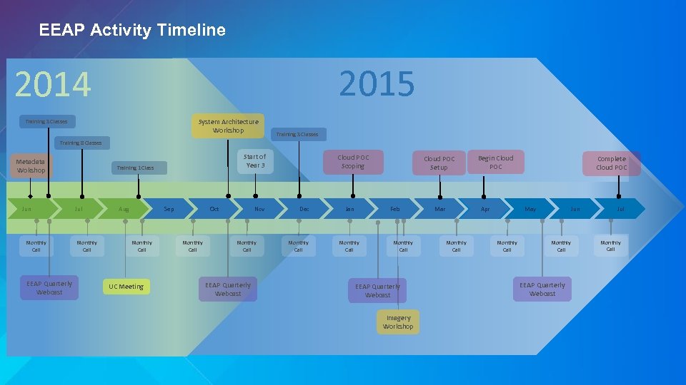 EEAP Activity Timeline 2015 2014 Cadence and Continuity System Architecture Workshop Training 3 Classes