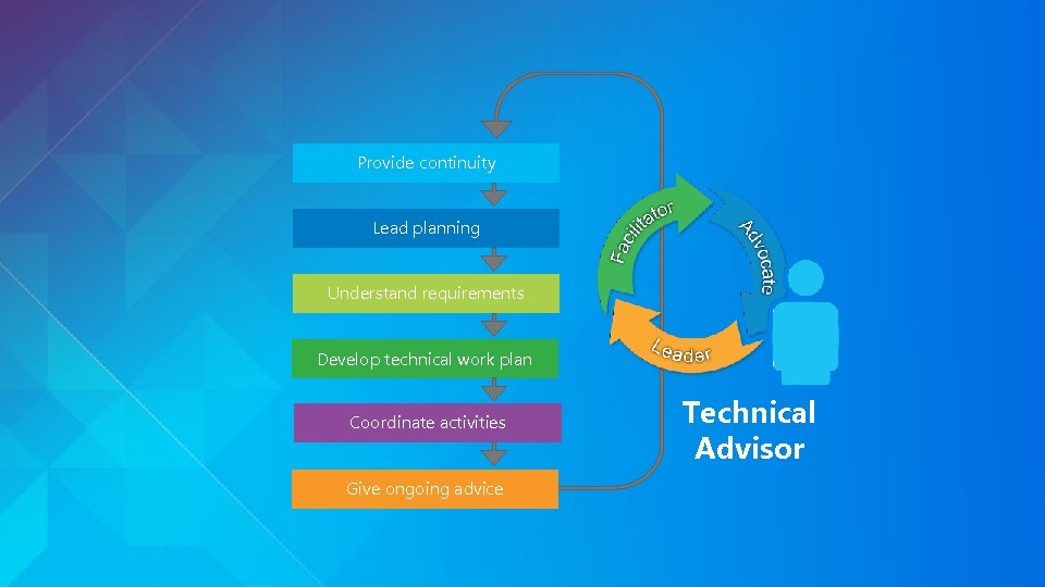 Provide continuity Lead planning Understand requirements Develop technical work plan Coordinate activities Give ongoing