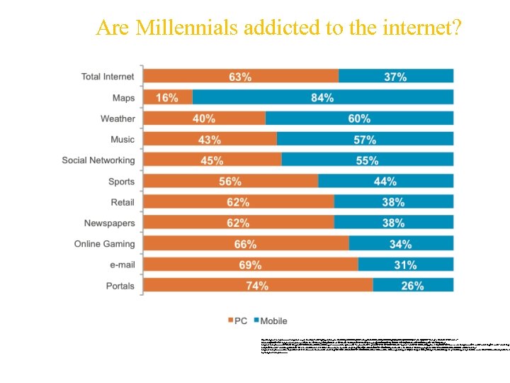 Are Millennials addicted to the internet? http: //images. search. yahoo. com/images/view; _ylt=Awr. B 8