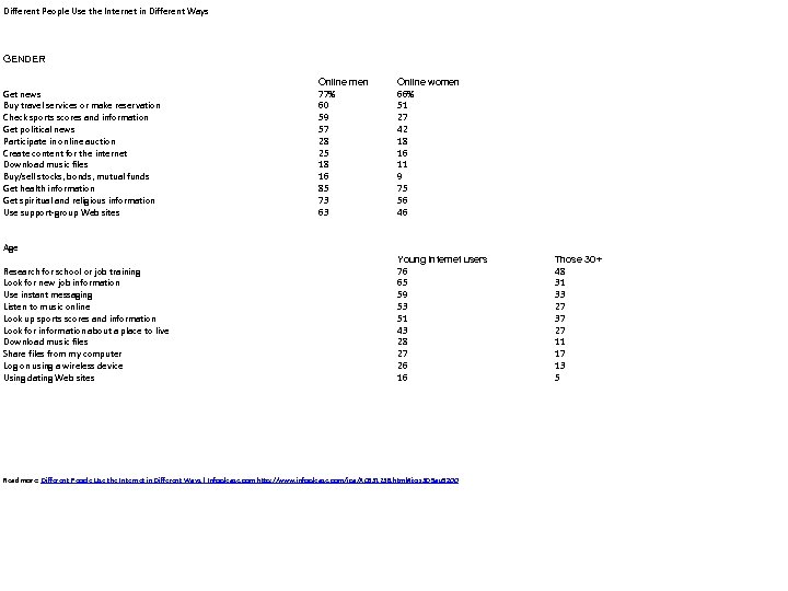Different People Use the Internet in Different Ways GENDER Get news Buy travel services