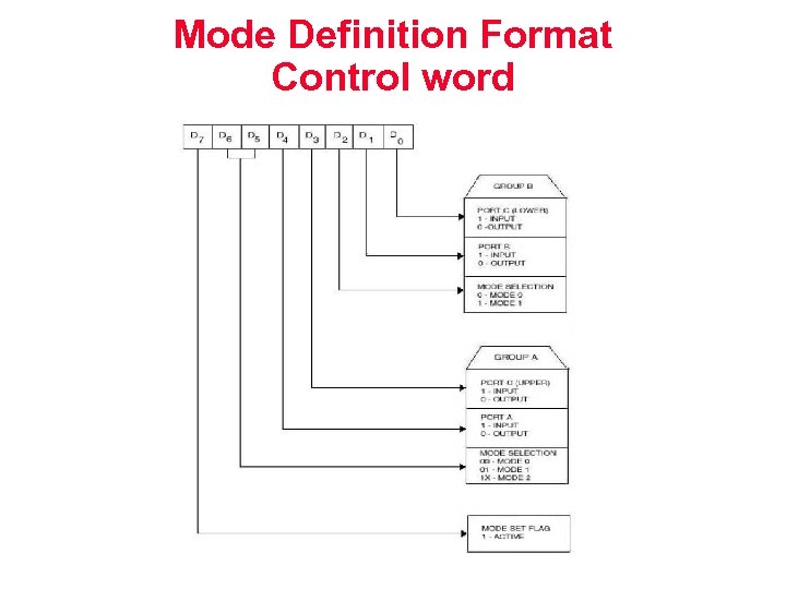 Mode Definition Format Control word 