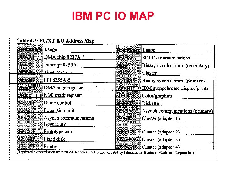 IBM PC IO MAP 