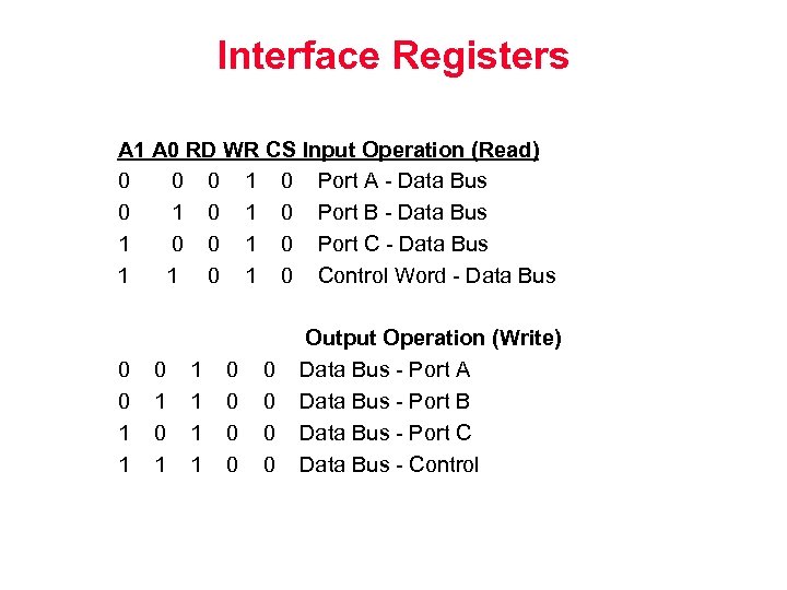 Interface Registers A 1 A 0 RD WR CS Input Operation (Read) 0 0