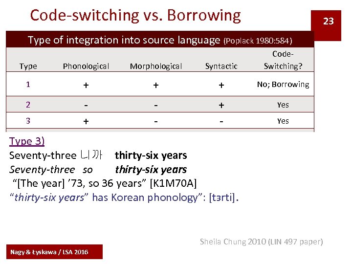 Code-switching vs. Borrowing 23 Type of integration into source language (Poplack 1980: 584) Type