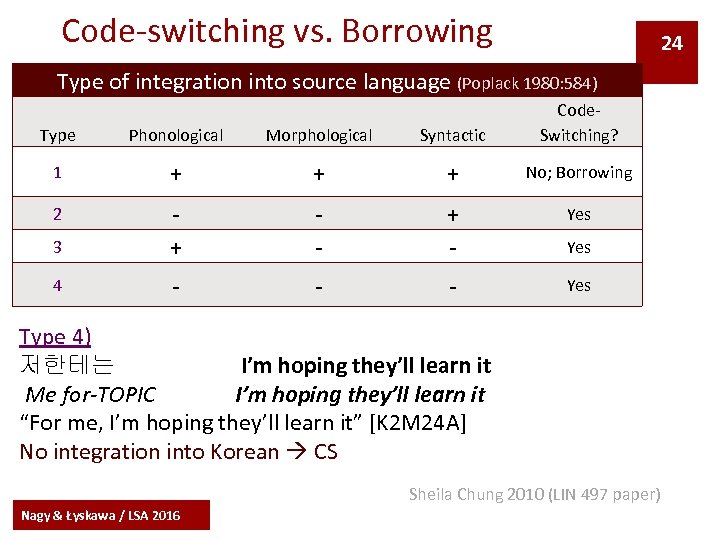 Code-switching vs. Borrowing 24 Type of integration into source language (Poplack 1980: 584) Type