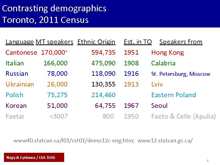 Contrasting demographics Toronto, 2011 Census Language MT speakers Ethnic Origin Cantonese 170, 000+ 594,