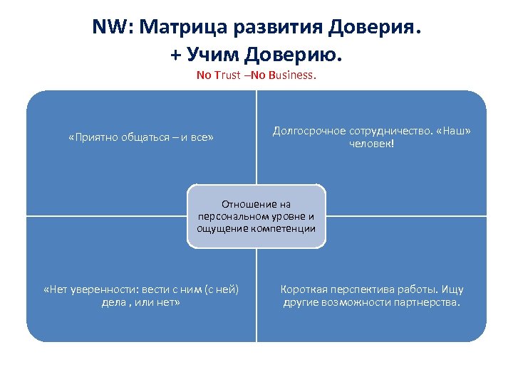 NW: Матрица развития Доверия. + Учим Доверию. No Trust –No Business. «Приятно общаться –