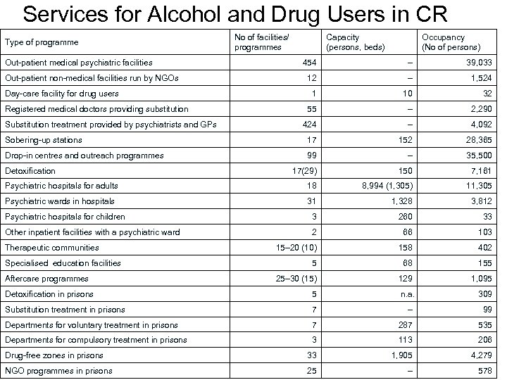 Services for Alcohol and Drug Users in CR Type of programme Out-patient medical psychiatric