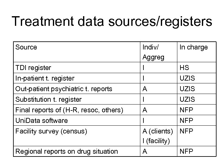 Treatment data sources/registers Source Indiv/ Aggreg In charge TDI register I HS In-patient t.