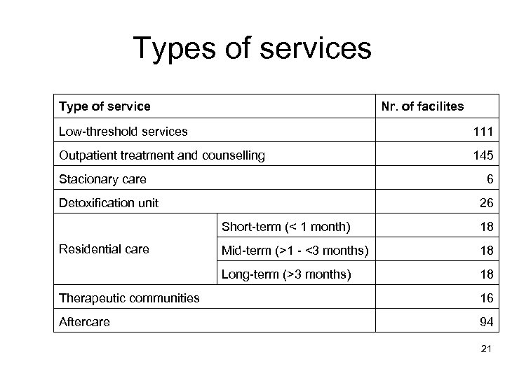 Types of services Type of service Nr. of facilites Low-threshold services 111 Outpatient treatment