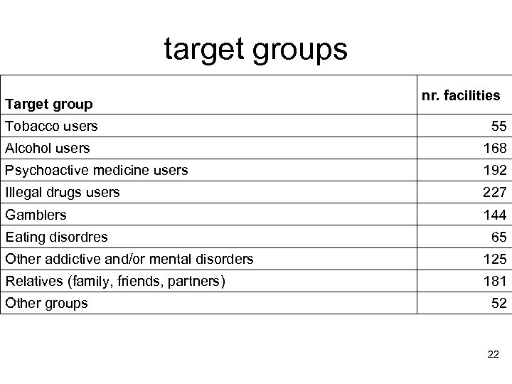 target groups Target group nr. facilities Tobacco users 55 Alcohol users 168 Psychoactive medicine