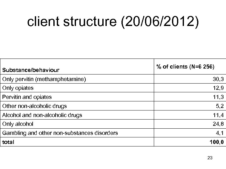 client structure (20/06/2012) Substance/behaviour % of clients (N=6 256) Only pervitin (methamphetamine) 30, 3