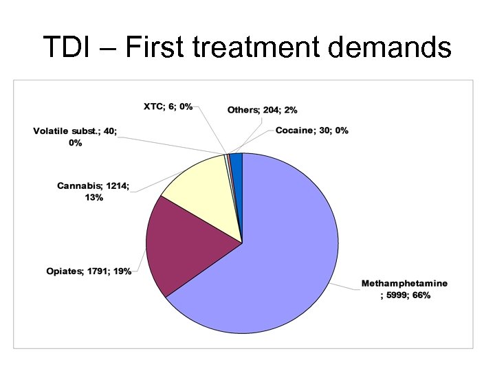 TDI – First treatment demands 