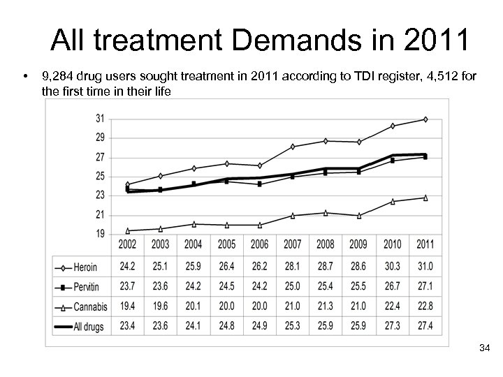All treatment Demands in 2011 • 9, 284 drug users sought treatment in 2011
