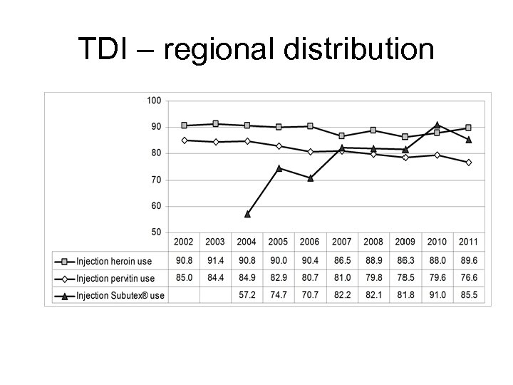 TDI – regional distribution 