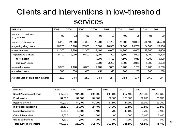 Clients and interventions in low-threshold services Indicator 2003 2004 Number of low-threshold programmes 2005