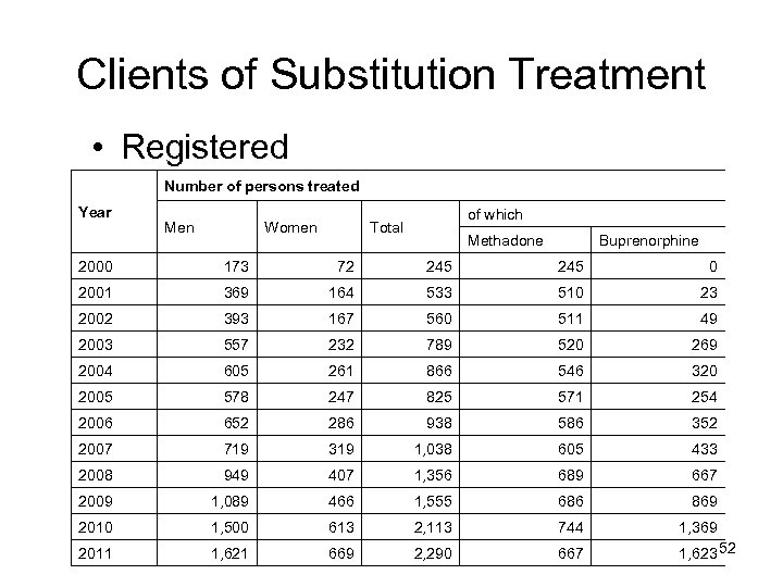 Clients of Substitution Treatment • Registered Number of persons treated Year Men Women of