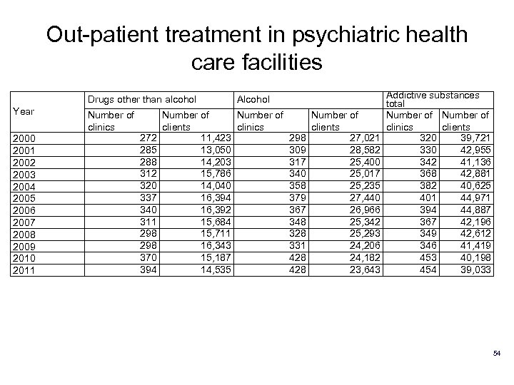 Out-patient treatment in psychiatric health care facilities Addictive substances total Number of Number of