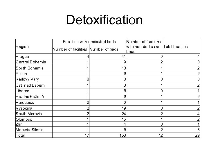 Detoxification Facilities with dedicated beds Region Prague Central Bohemia South Bohemia Pilsen Karlovy Vary