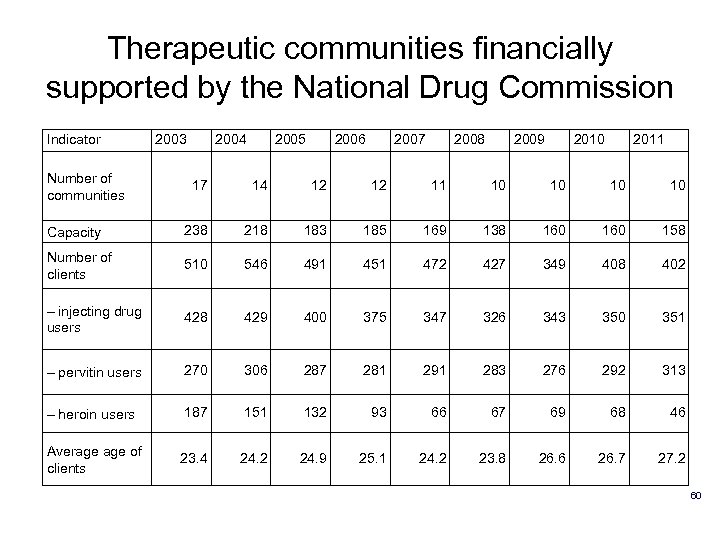 Therapeutic communities financially supported by the National Drug Commission Indicator Number of communities 2003