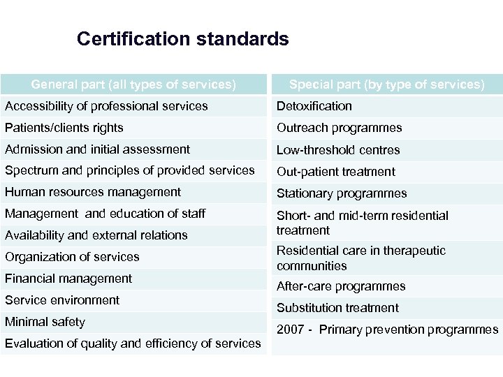 Certification standards General part (all types of services) Special part (by type of services)