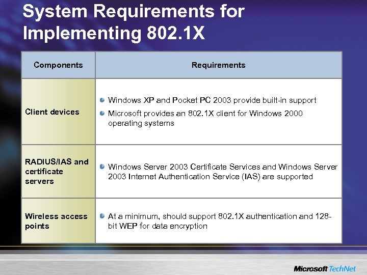 System Requirements for Implementing 802. 1 X Components Requirements Windows XP and Pocket PC