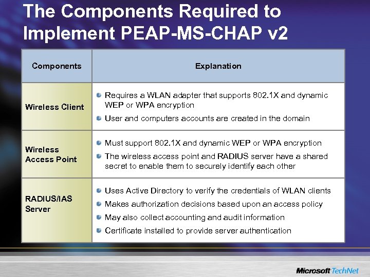 The Components Required to Implement PEAP-MS-CHAP v 2 Components Explanation Wireless Client Requires a