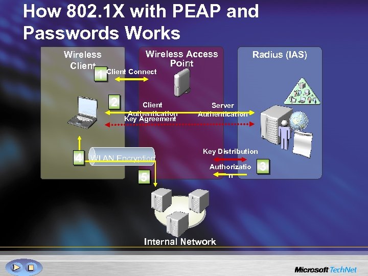 How 802. 1 X with PEAP and Passwords Works Wireless Access Point Wireless Client