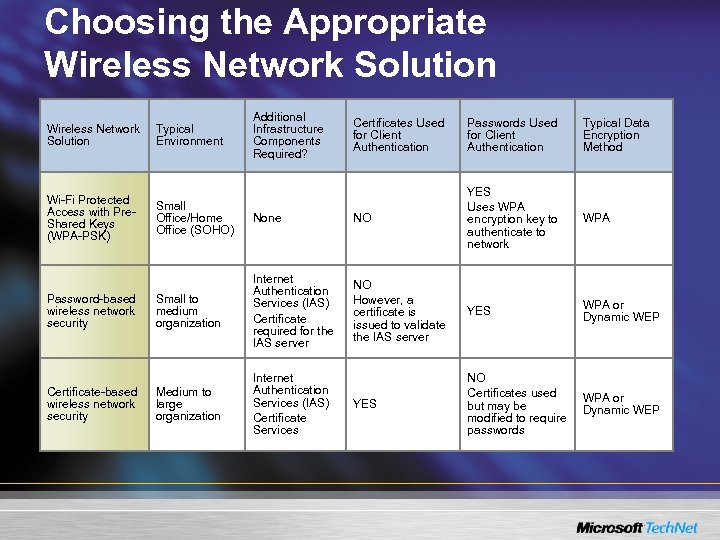 Choosing the Appropriate Wireless Network Solution Additional Infrastructure Components Required? Certificates Used for Client