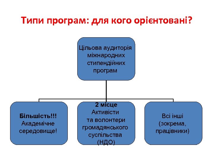 Типи програм: для кого орієнтовані? Цільова аудиторія міжнародних стипендійних програм Більшість!!! Академічне середовище! 2