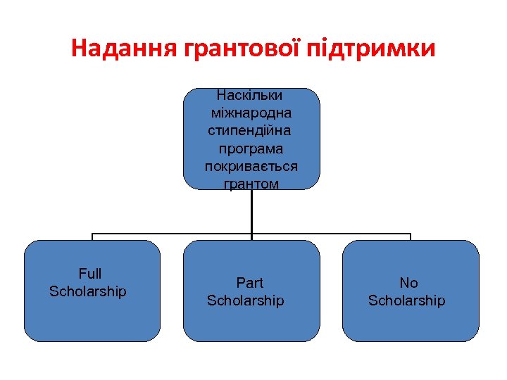 Надання грантової підтримки Наскільки міжнародна стипендійна програма покривається грантом Full Scholarship Part Scholarship No