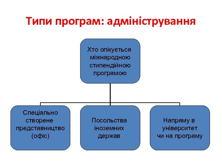 Типи програм: адміністрування Хто опікується міжнародною стипендійною програмою Спеціально створене представництво (офіс) Посольства іноземних