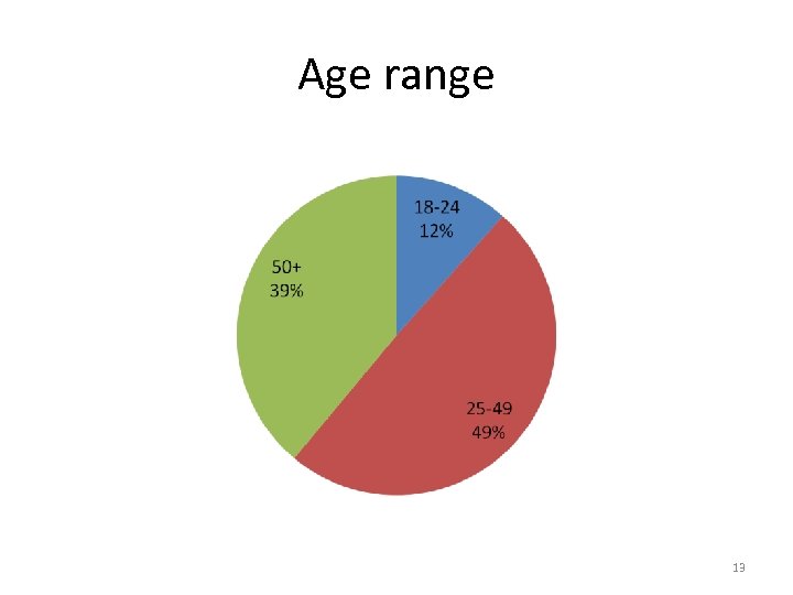 Age range 13 