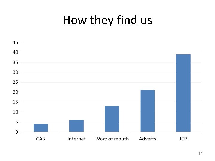 How they find us 14 