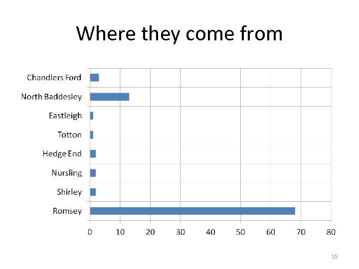 Where they come from 15 