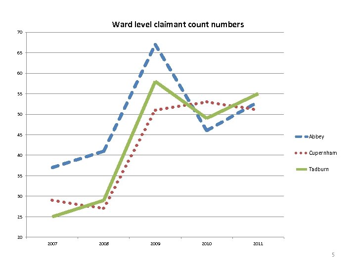 Ward level claimant count numbers 70 65 60 55 50 45 Abbey 40 Cupernham