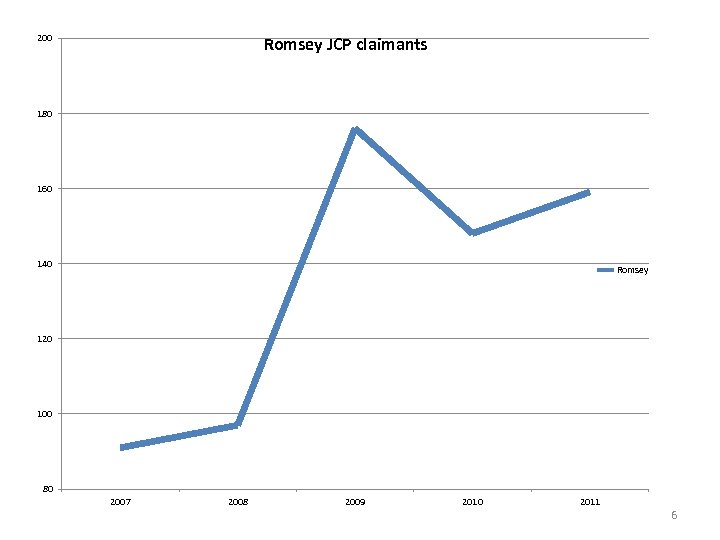 200 Romsey JCP claimants 180 160 140 Romsey 120 100 80 2007 2008 2009