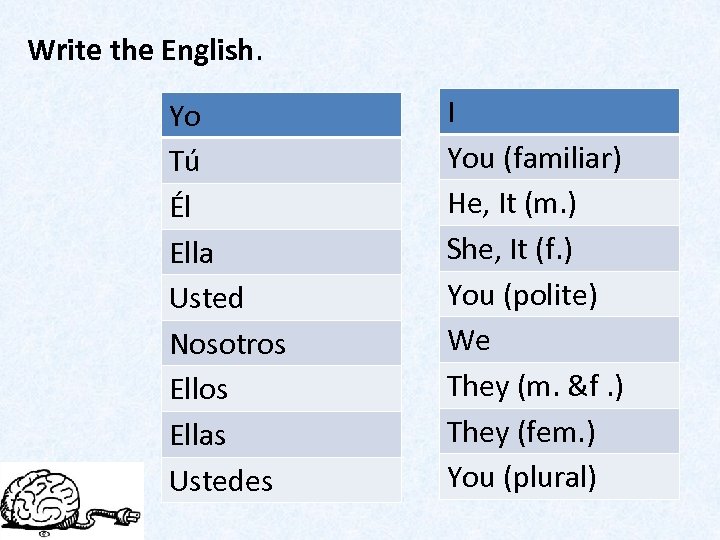 Write the English. Yo Tú Él Ella Usted Nosotros Ellas Ustedes I You (familiar)