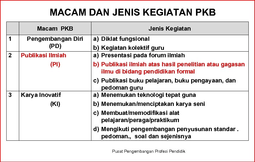 MACAM DAN JENIS KEGIATAN PKB Macam PKB 1 Pengembangan Diri (PD) 2 Publikasi Ilmiah
