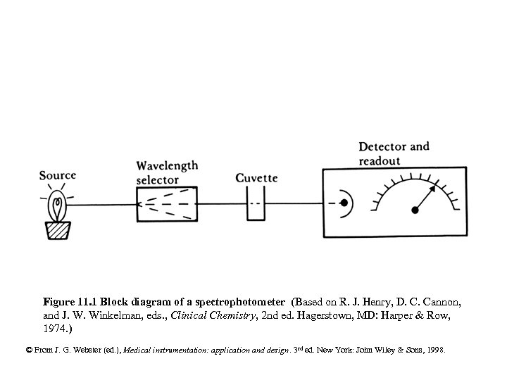 Figure 11. 1 Block diagram of a spectrophotometer (Based on R. J. Henry, D.