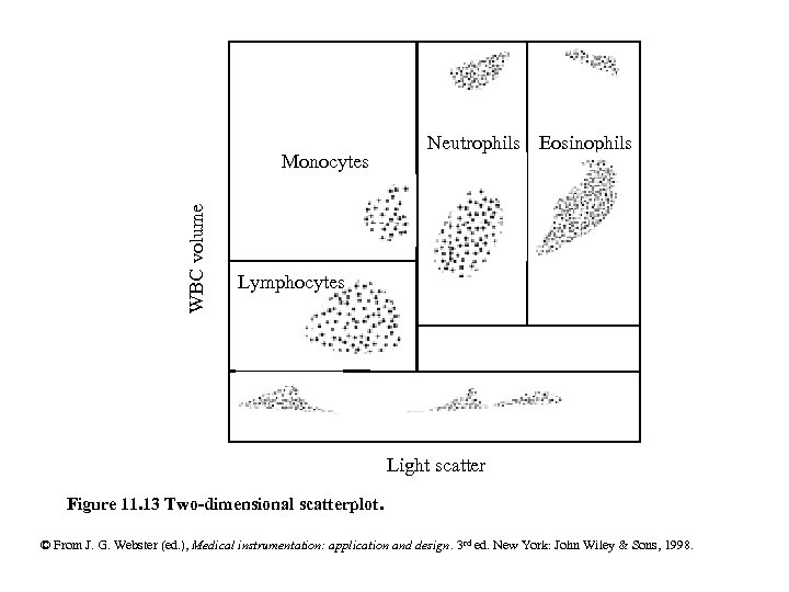 WBC volume Monocytes Neutrophils Eosinophils Lymphocytes Light scatter Figure 11. 13 Two-dimensional scatterplot. ©