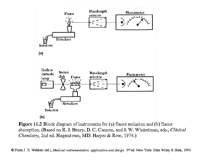 Figure 11. 2 Block diagram of instruments for (a) flame emission and (b) flame