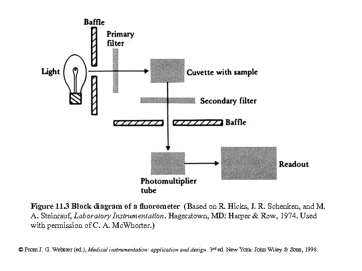 Figure 11. 3 Block diagram of a fluorometer (Based on R. Hicks, J. R.