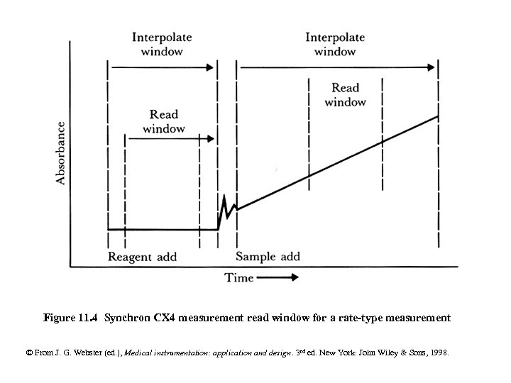 Figure 11. 4 Synchron CX 4 measurement read window for a rate-type measurement ©